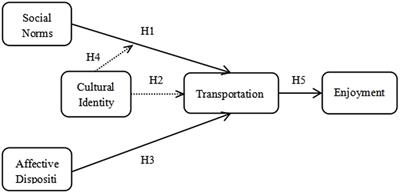 The influence of transportation, social norms, cultural identity, and affective disposition in transnational media enjoyment